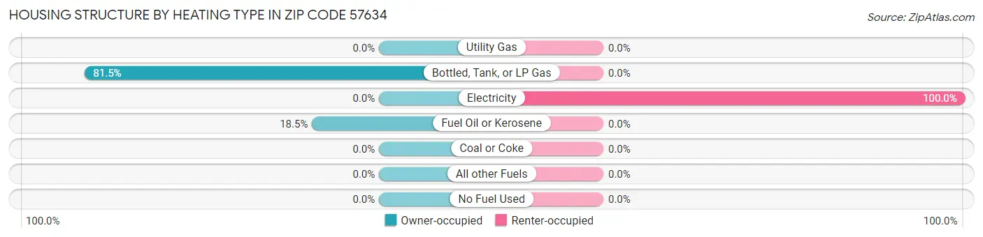 Housing Structure by Heating Type in Zip Code 57634