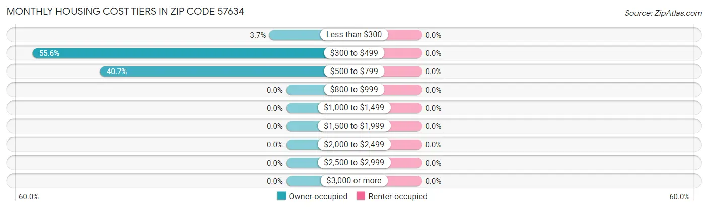 Monthly Housing Cost Tiers in Zip Code 57634