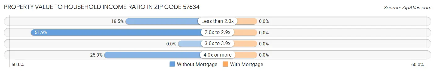 Property Value to Household Income Ratio in Zip Code 57634