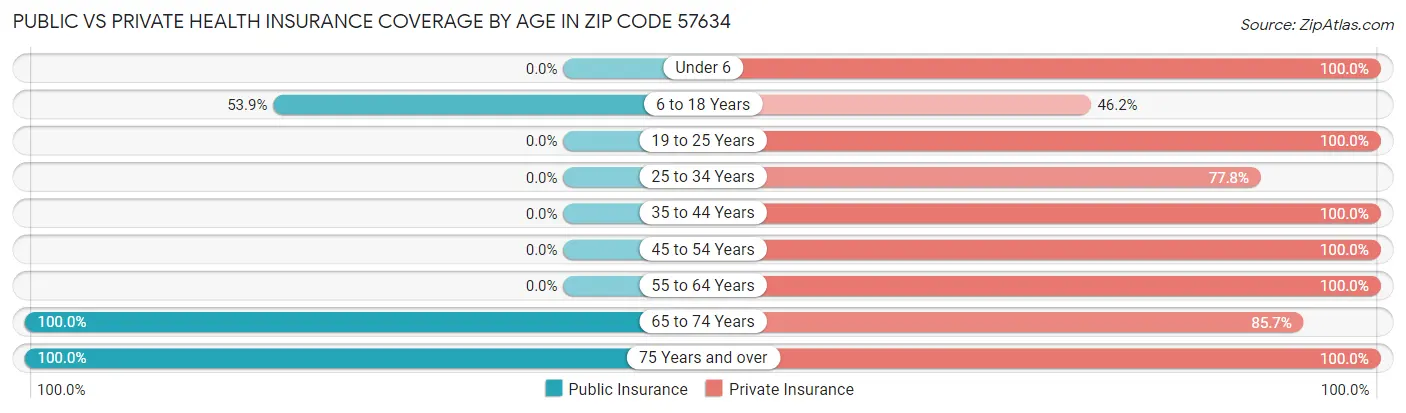 Public vs Private Health Insurance Coverage by Age in Zip Code 57634