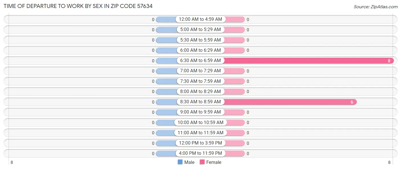 Time of Departure to Work by Sex in Zip Code 57634