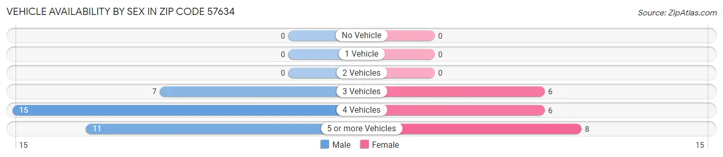 Vehicle Availability by Sex in Zip Code 57634