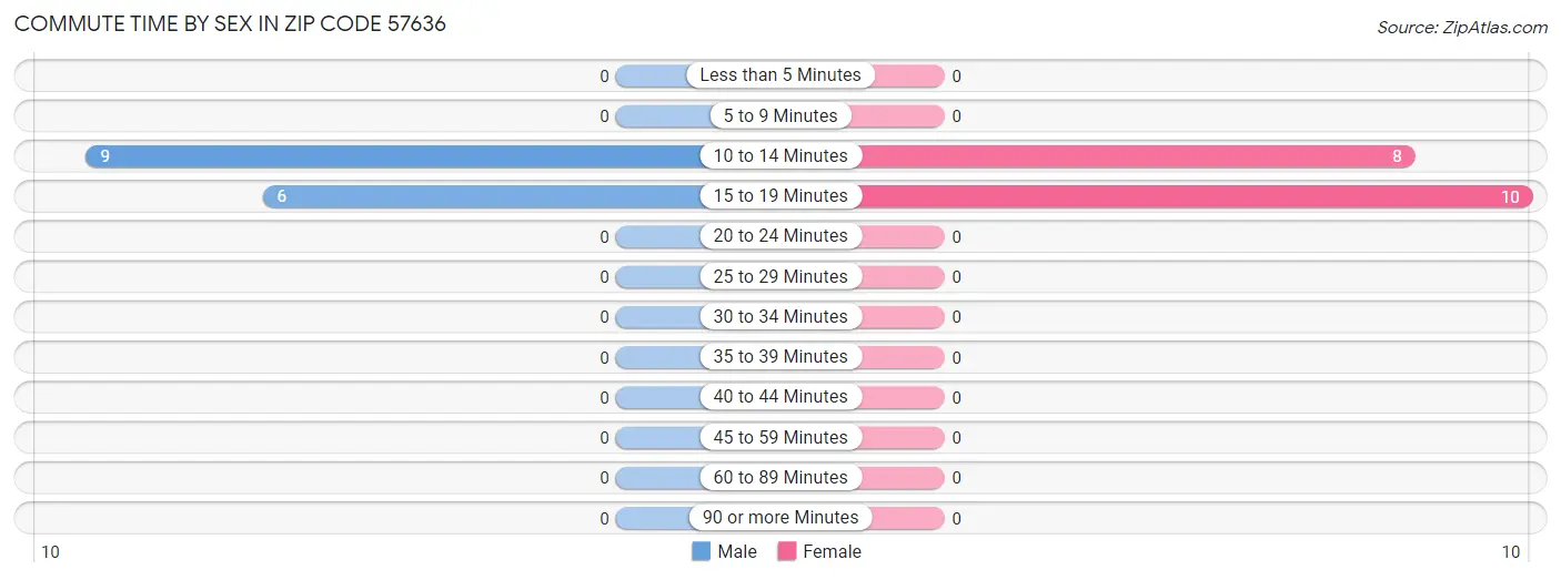 Commute Time by Sex in Zip Code 57636