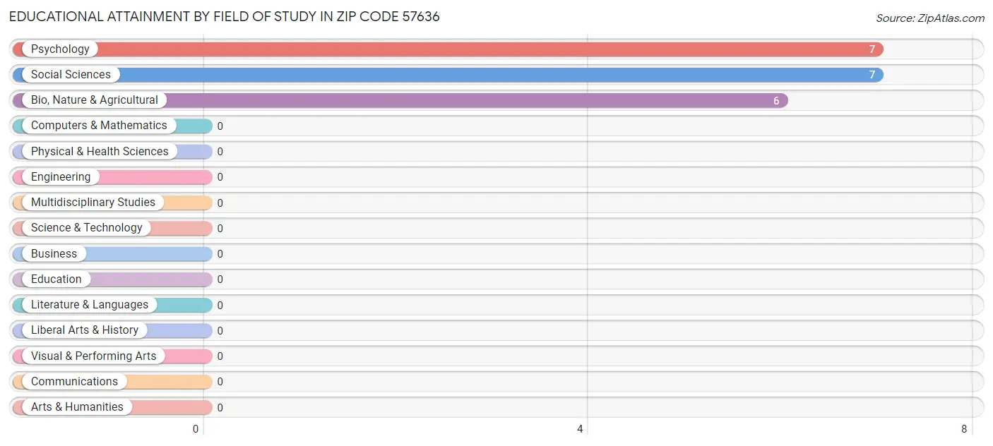 Educational Attainment by Field of Study in Zip Code 57636