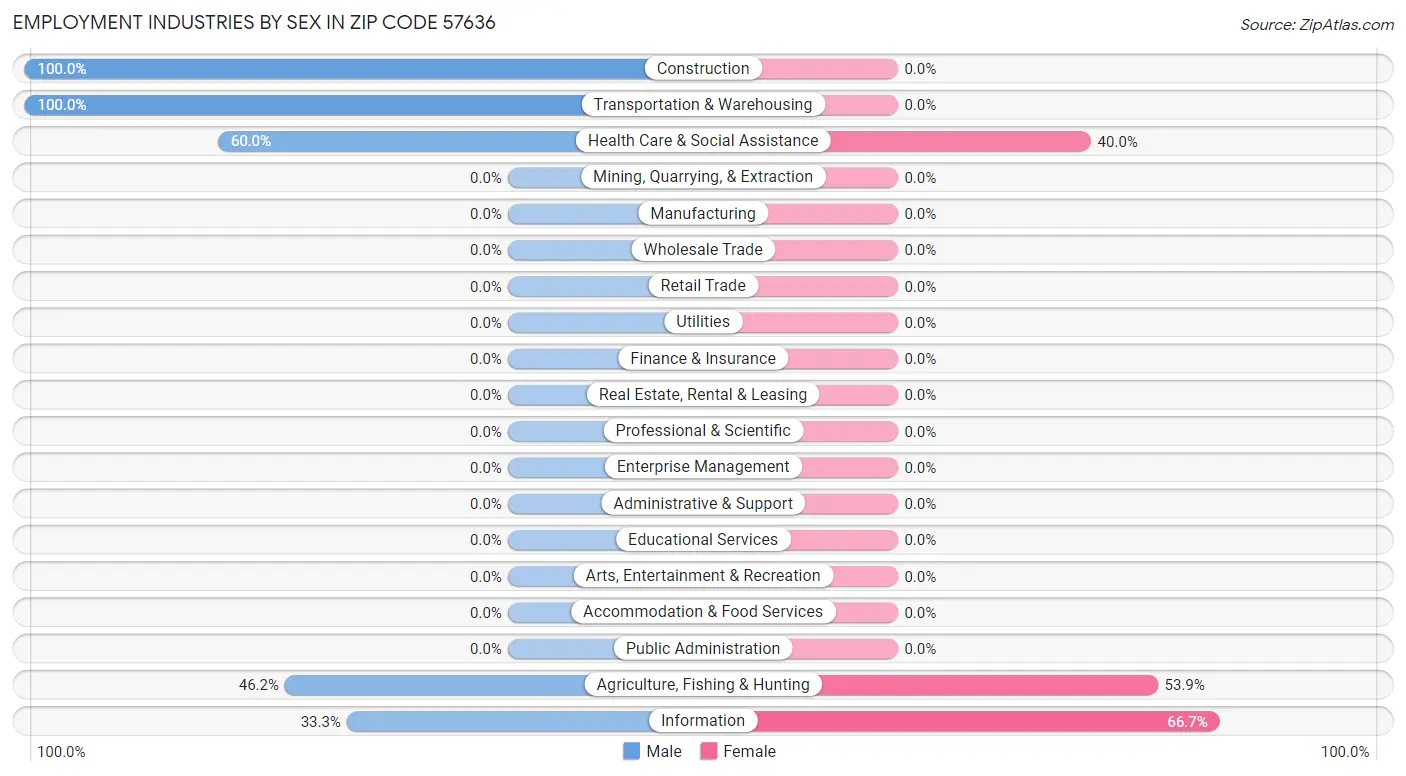 Employment Industries by Sex in Zip Code 57636