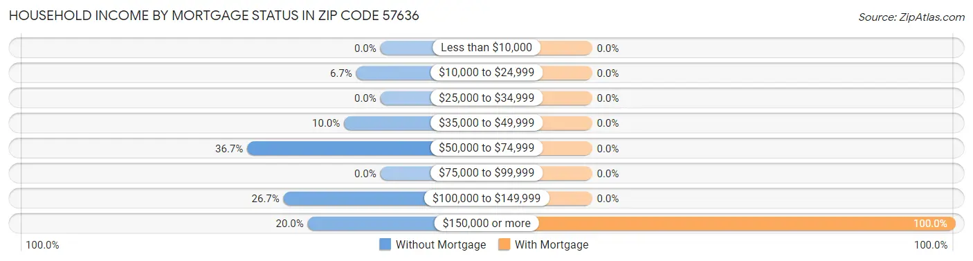 Household Income by Mortgage Status in Zip Code 57636