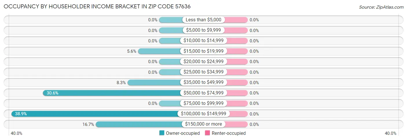 Occupancy by Householder Income Bracket in Zip Code 57636