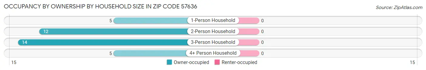 Occupancy by Ownership by Household Size in Zip Code 57636