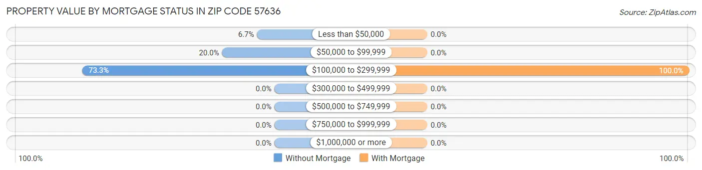 Property Value by Mortgage Status in Zip Code 57636
