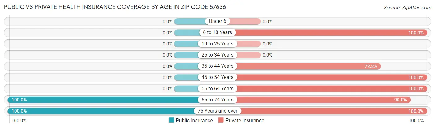 Public vs Private Health Insurance Coverage by Age in Zip Code 57636