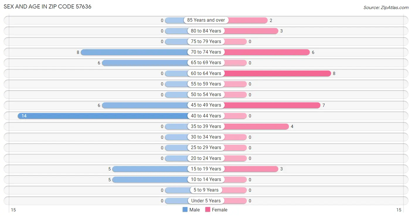 Sex and Age in Zip Code 57636