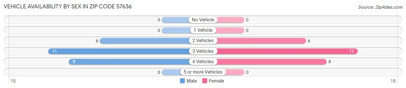 Vehicle Availability by Sex in Zip Code 57636