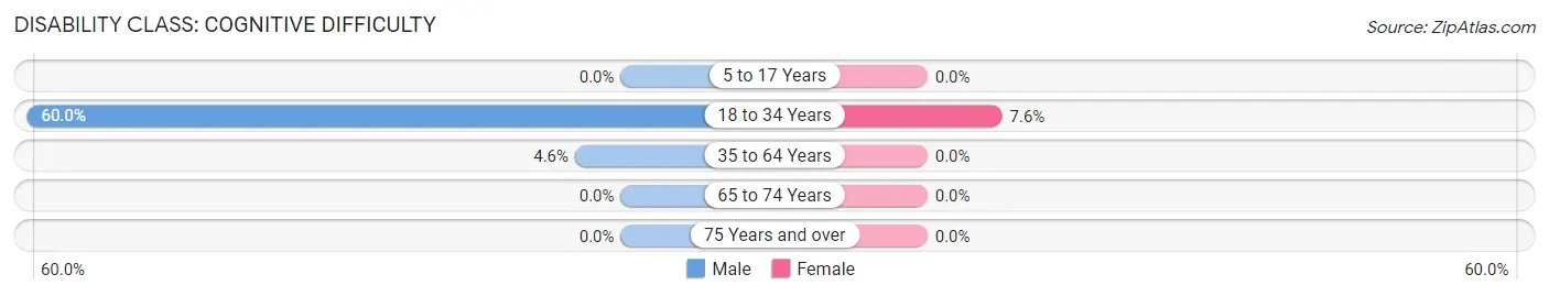 Disability in Zip Code 57639: <span>Cognitive Difficulty</span>