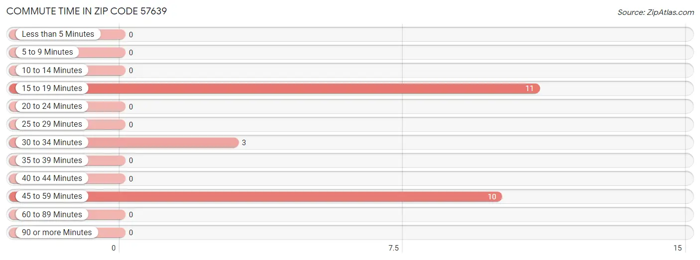 Commute Time in Zip Code 57639