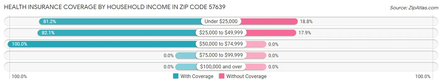 Health Insurance Coverage by Household Income in Zip Code 57639