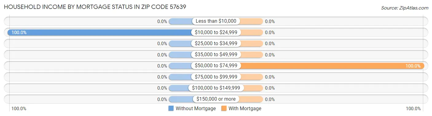 Household Income by Mortgage Status in Zip Code 57639
