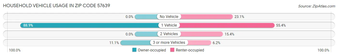 Household Vehicle Usage in Zip Code 57639