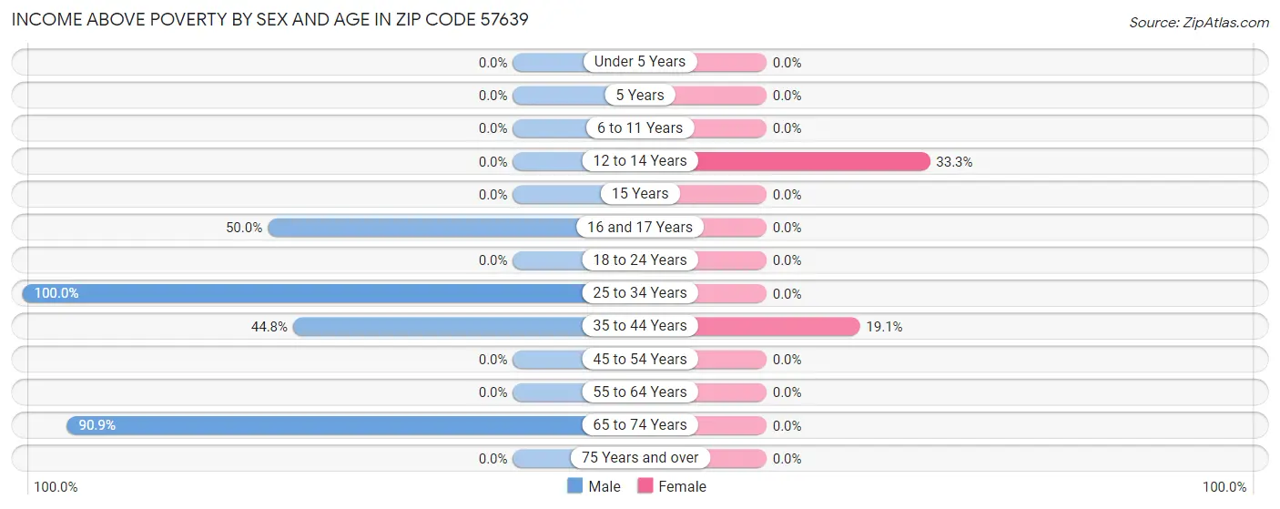 Income Above Poverty by Sex and Age in Zip Code 57639