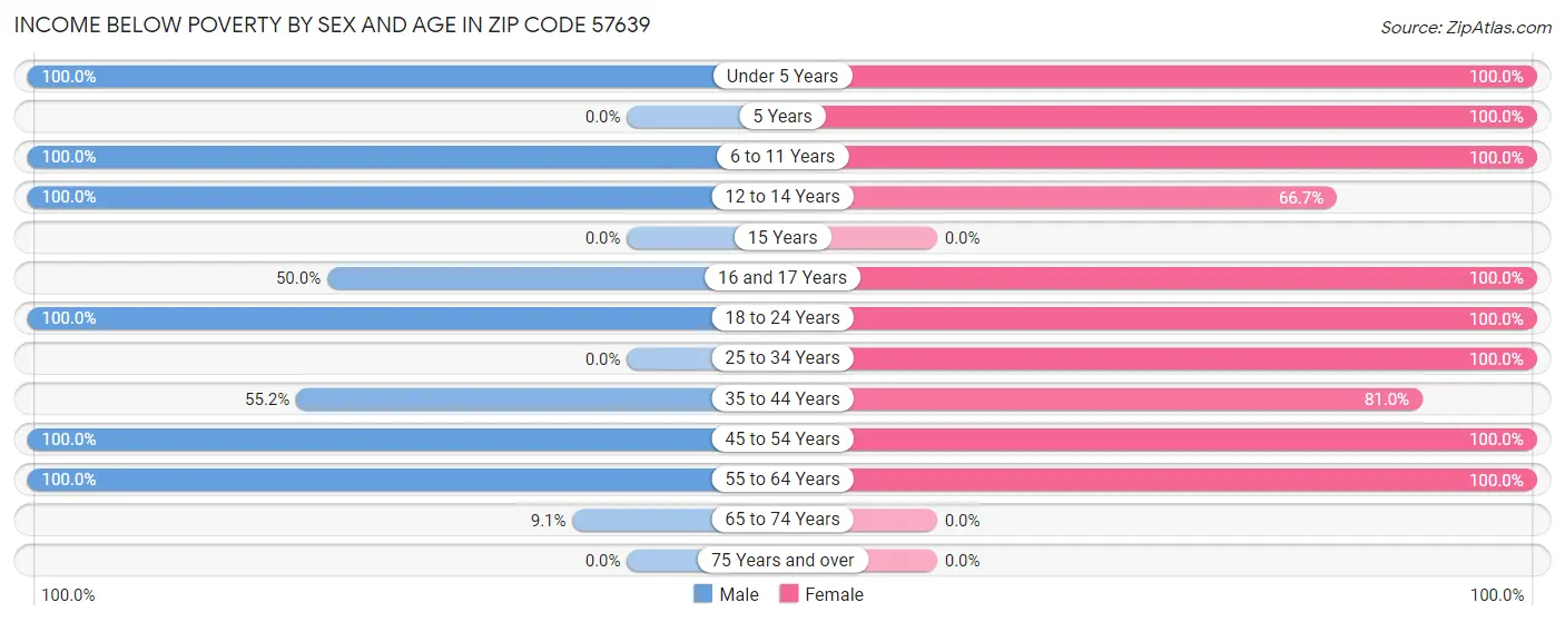 Income Below Poverty by Sex and Age in Zip Code 57639