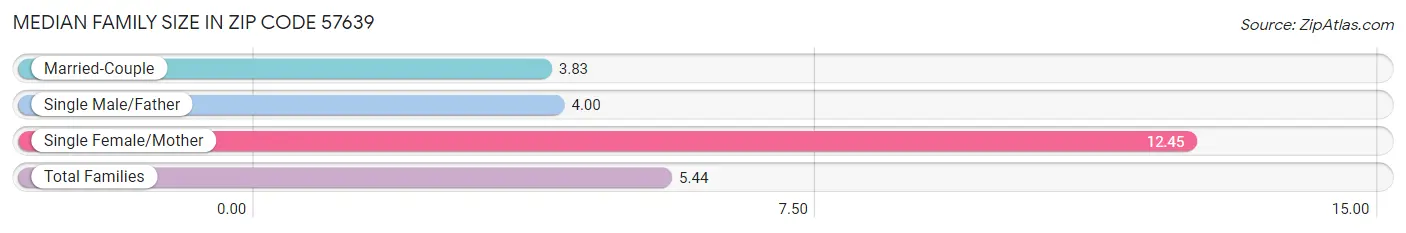 Median Family Size in Zip Code 57639