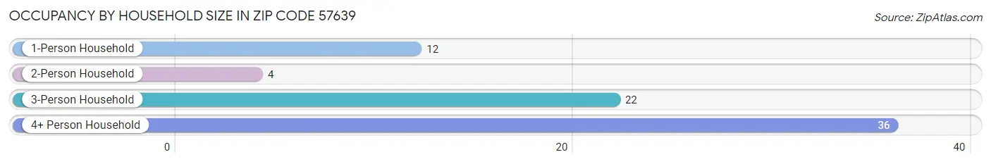 Occupancy by Household Size in Zip Code 57639