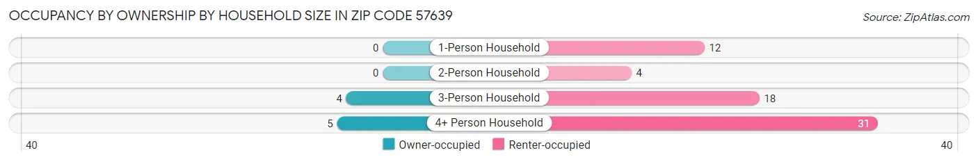 Occupancy by Ownership by Household Size in Zip Code 57639