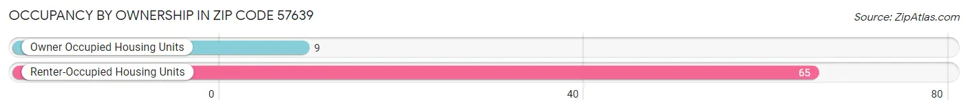Occupancy by Ownership in Zip Code 57639