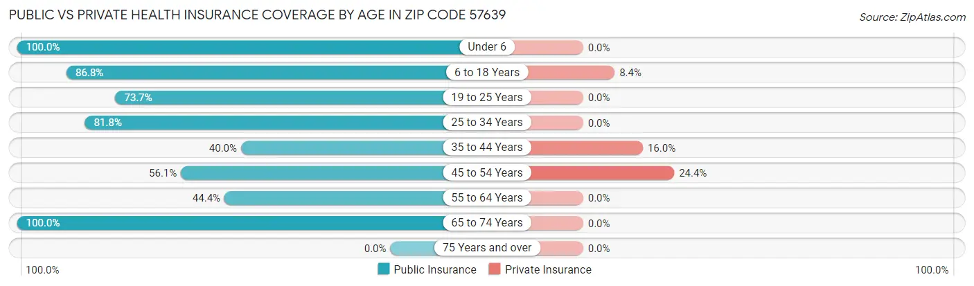 Public vs Private Health Insurance Coverage by Age in Zip Code 57639