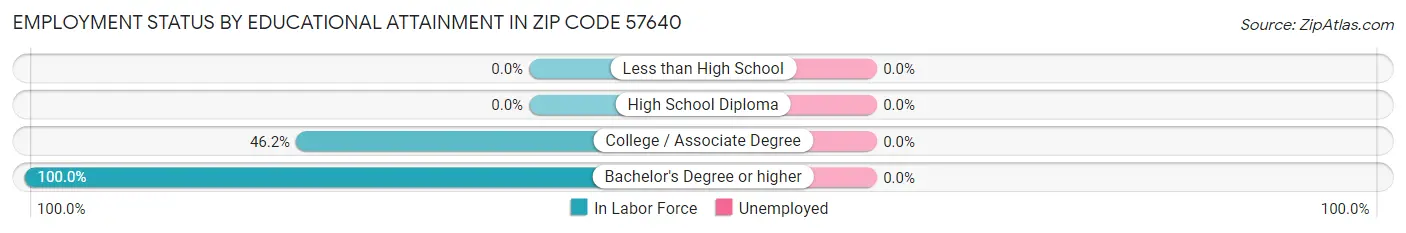 Employment Status by Educational Attainment in Zip Code 57640