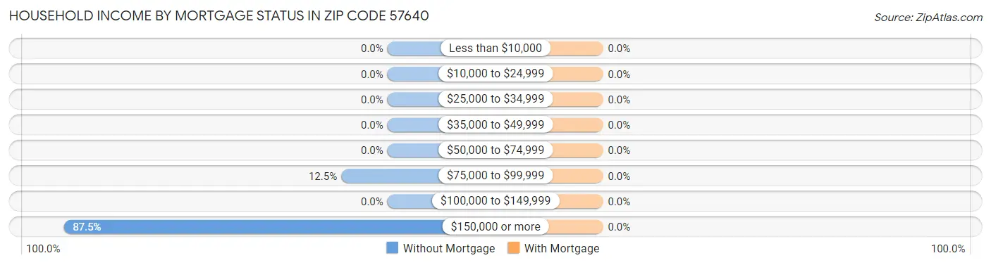 Household Income by Mortgage Status in Zip Code 57640