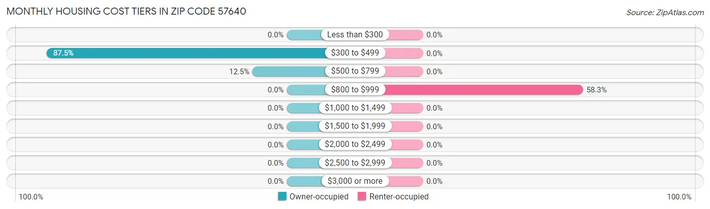 Monthly Housing Cost Tiers in Zip Code 57640