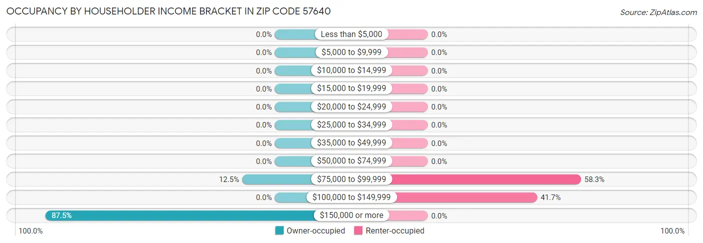Occupancy by Householder Income Bracket in Zip Code 57640
