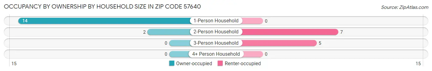 Occupancy by Ownership by Household Size in Zip Code 57640