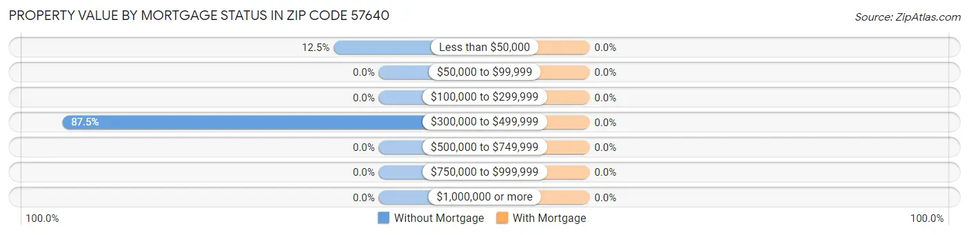 Property Value by Mortgage Status in Zip Code 57640