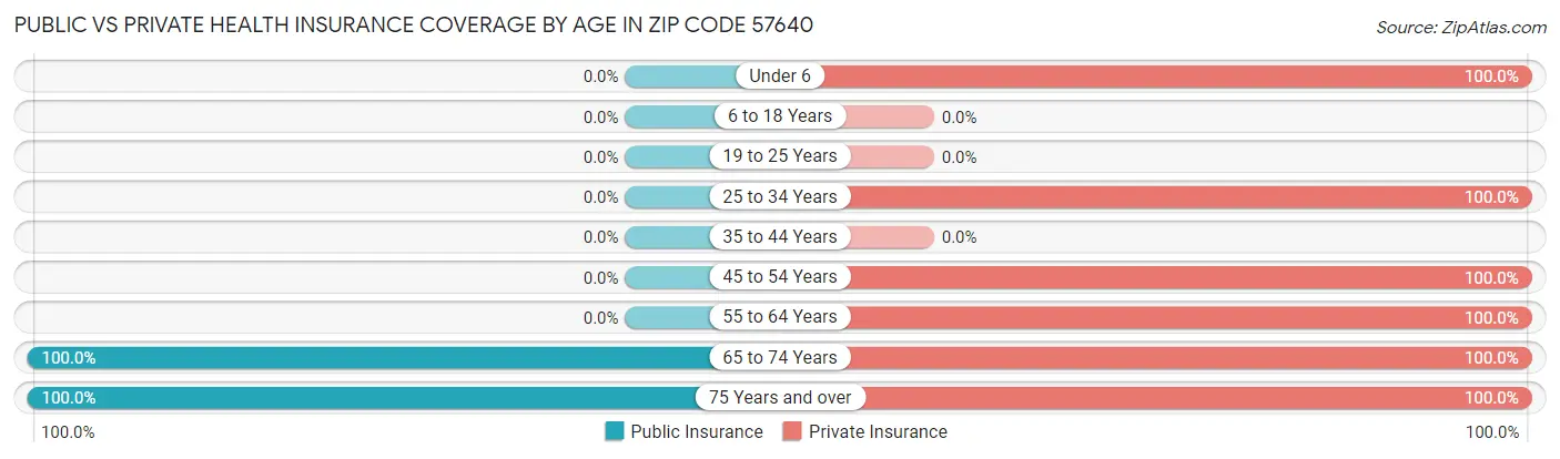 Public vs Private Health Insurance Coverage by Age in Zip Code 57640