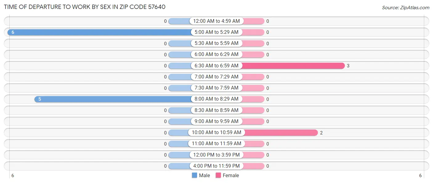 Time of Departure to Work by Sex in Zip Code 57640