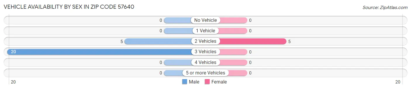 Vehicle Availability by Sex in Zip Code 57640