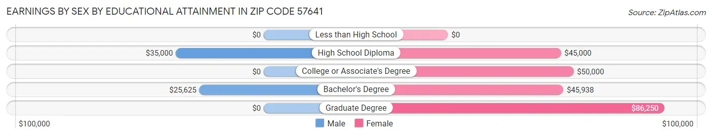 Earnings by Sex by Educational Attainment in Zip Code 57641