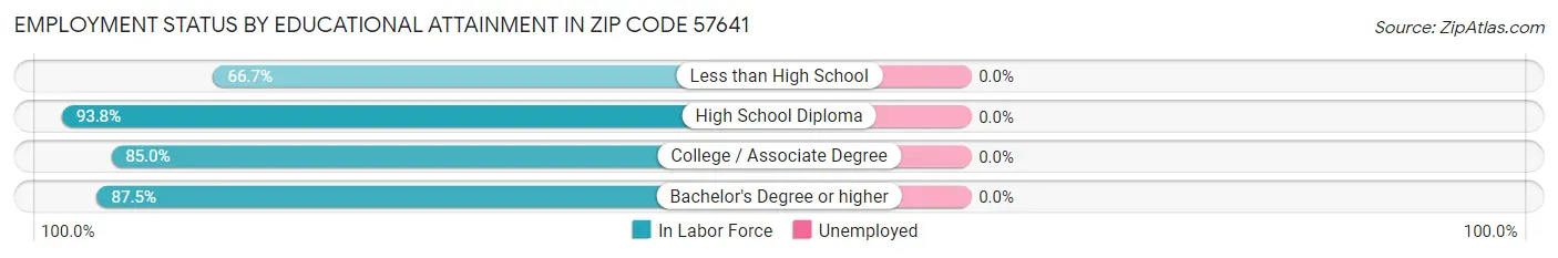 Employment Status by Educational Attainment in Zip Code 57641