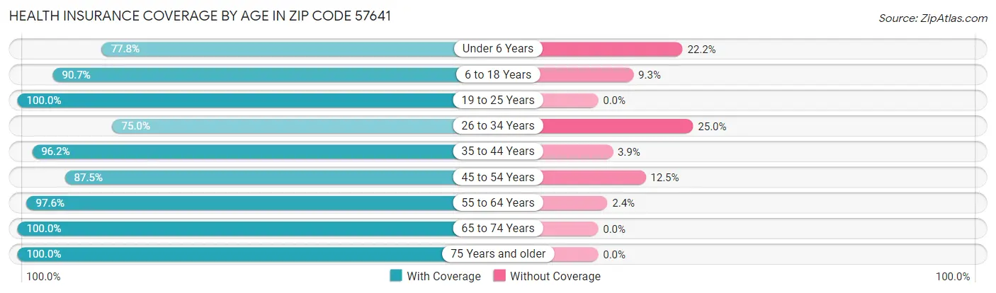 Health Insurance Coverage by Age in Zip Code 57641