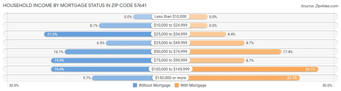Household Income by Mortgage Status in Zip Code 57641