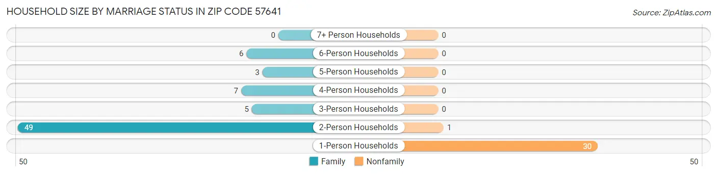 Household Size by Marriage Status in Zip Code 57641