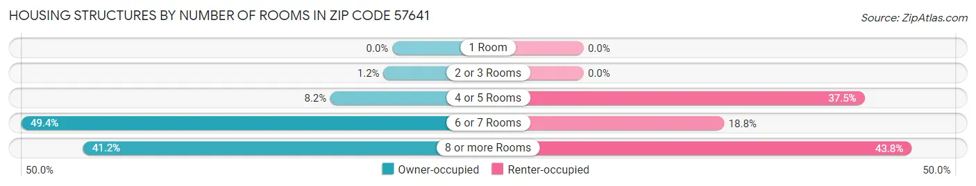 Housing Structures by Number of Rooms in Zip Code 57641