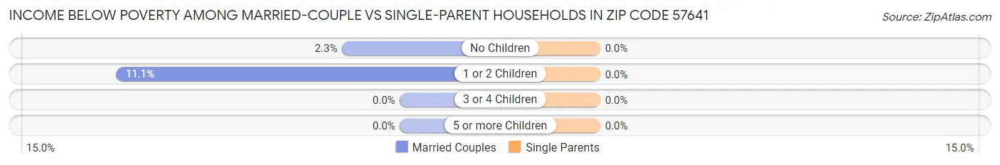 Income Below Poverty Among Married-Couple vs Single-Parent Households in Zip Code 57641