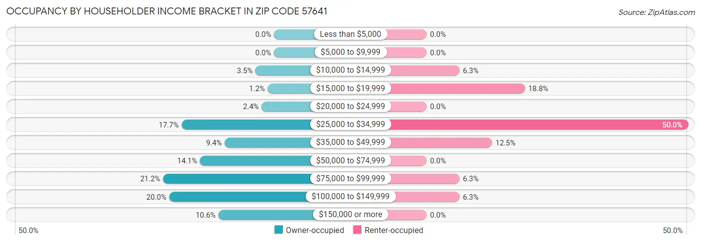 Occupancy by Householder Income Bracket in Zip Code 57641