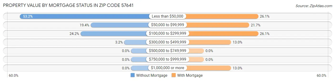 Property Value by Mortgage Status in Zip Code 57641