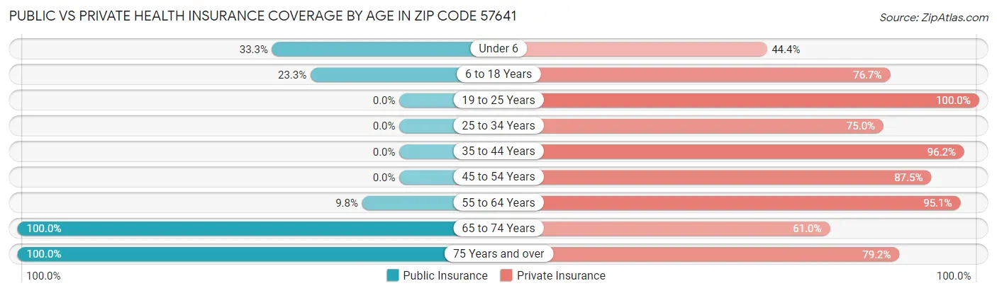 Public vs Private Health Insurance Coverage by Age in Zip Code 57641
