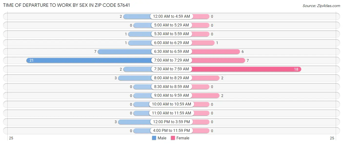 Time of Departure to Work by Sex in Zip Code 57641