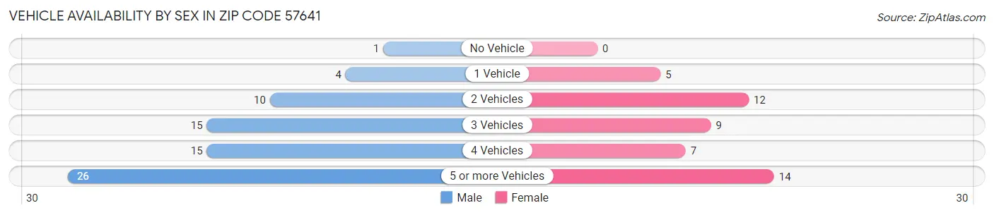 Vehicle Availability by Sex in Zip Code 57641