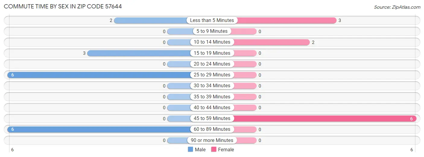 Commute Time by Sex in Zip Code 57644